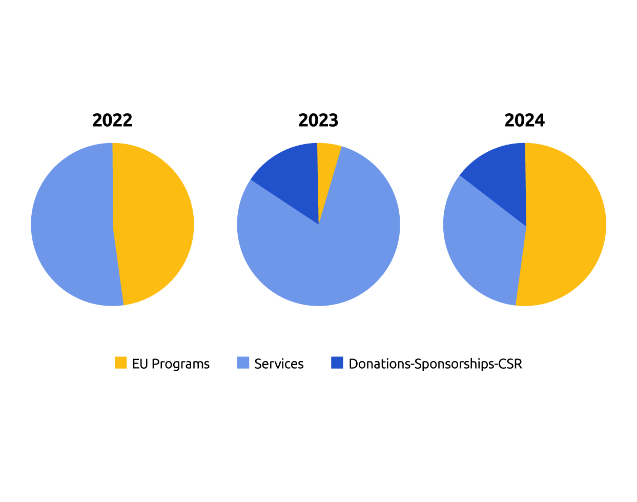 3-year revenue analysis chart 2022 - 2024