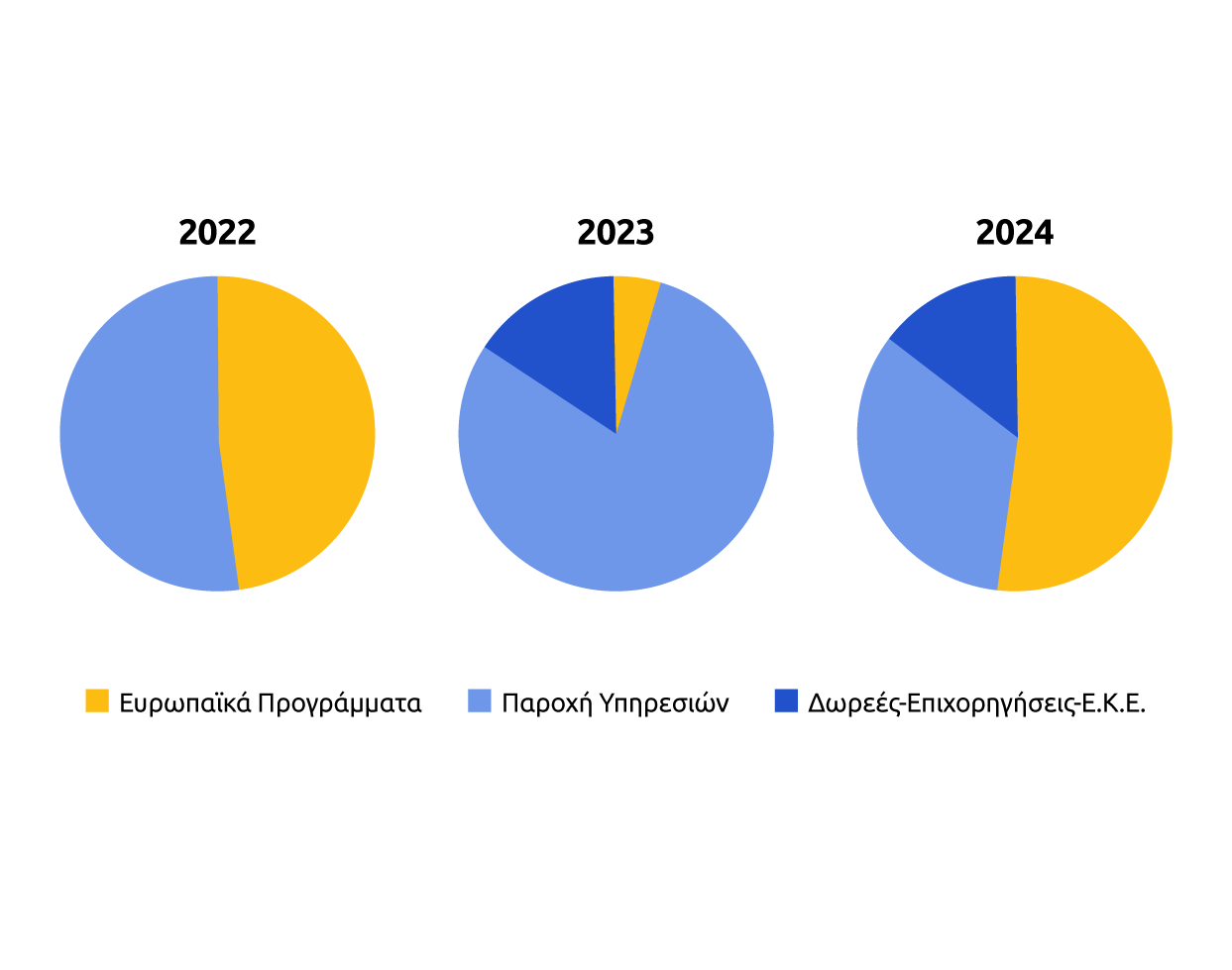 Γραφιστικό ανάλυσης εσόδων 3ετίας 2022 - 2024 2022: 49% από Ευρωπαϊκά Προγράμματα, 51% από Παροχή Υπηρεσιών, 0% από Δωρεές - Επιχορηγήσεις -Ε.Κ.Ε 2023: 4% από Ευρωπαϊκά Προγράμματα, 80% από Παροχή Υπηρεσιών, 16% από Δωρεές - Επιχορηγήσεις -Ε.Κ.Ε 2024: 56% από Ευρωπαϊκά Προγράμματα, 31% από Παροχή Υπηρεσιών, 13% από Δωρεές - Επιχορηγήσεις -Ε.Κ.Ε