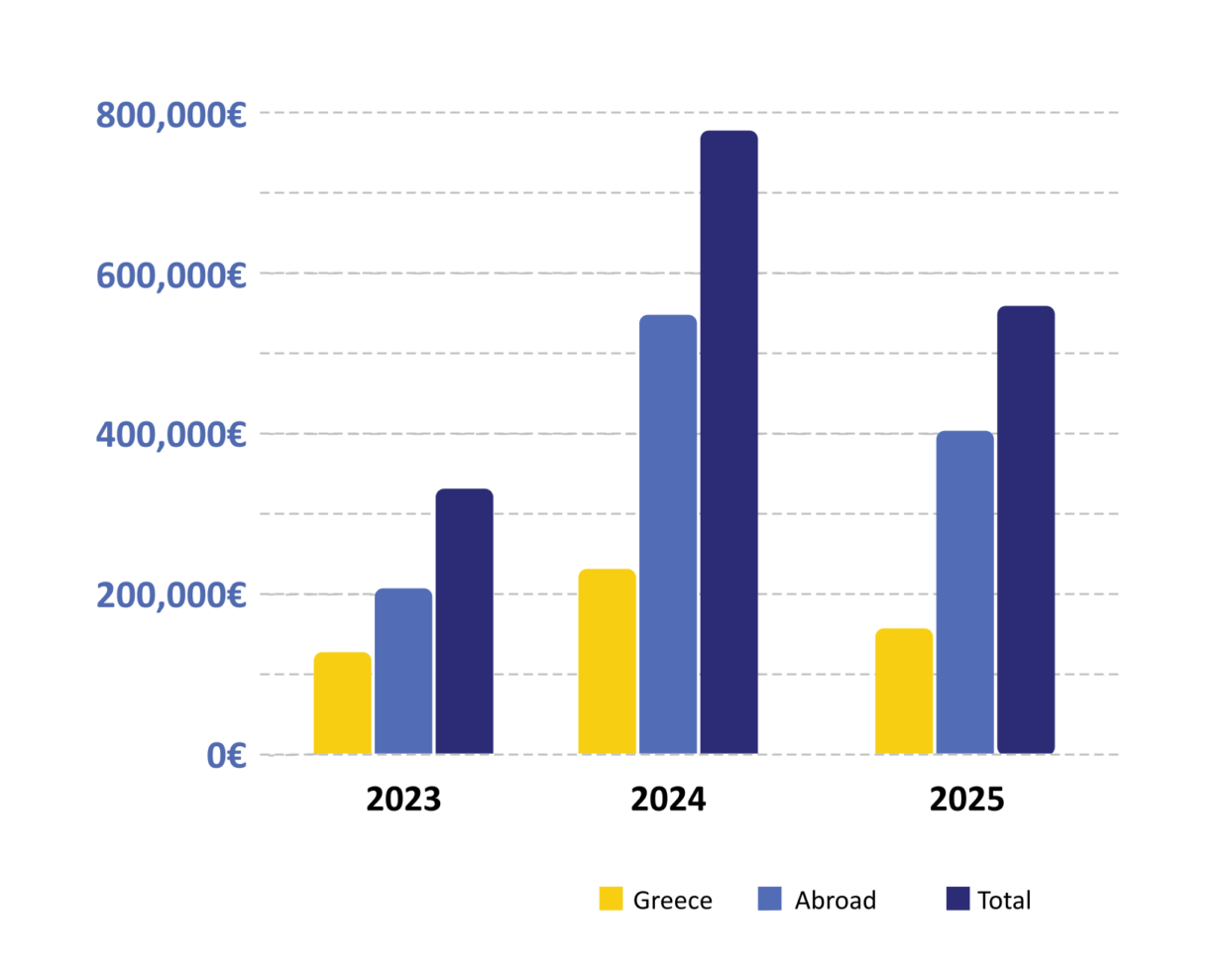 Bar Chart — Revenue in Euros by Source (2023–2025): 2023: €128,000 from Greece | €206,000 from Abroad | €334,000 Total 2024: €229,000 from Greece | €551,000 from Abroad | €780,000 Total 2025: €164,000 from Greece | €401,000 from Abroad | €565,000 Total