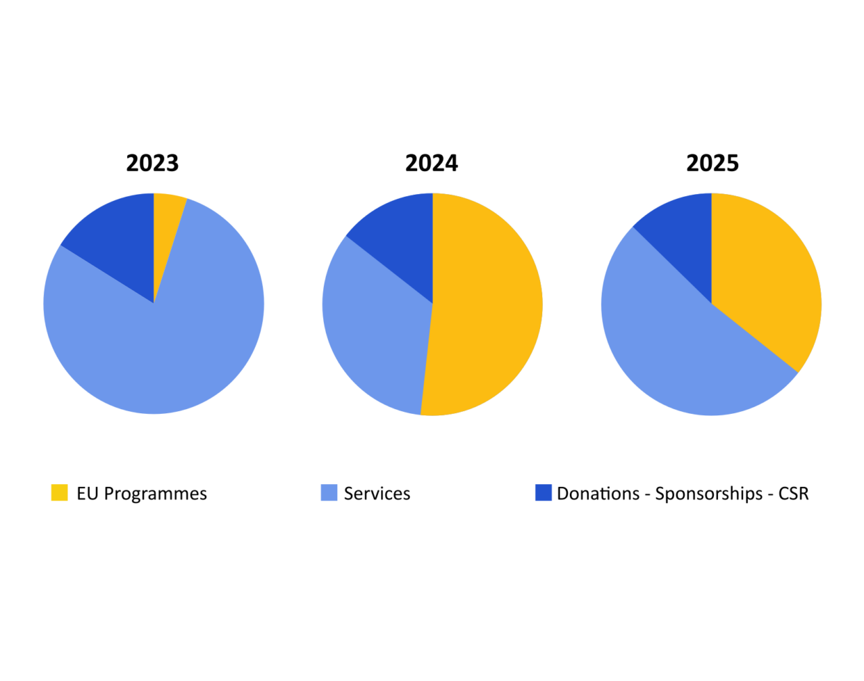 Pie Chart — Revenue Distribution by Category (%): 2023: 4% from European Programs | 80% from Provision of Services | 16% from Donations – Grants – CSR 2024: 56% from European Programs | 31% from Provision of Services | 13% from Donations – Grants – CSR 2025: 36% from European Programs | 52% from Provision of Services | 12% from Donations – Grants – CSR